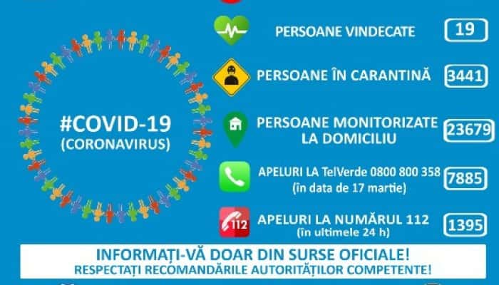 CORONAVIRUS | Încă 29 de cazuri nou confirmate, până miercuri dimineață. Bilanțul național a ajuns la 246 de îmbolnăviri