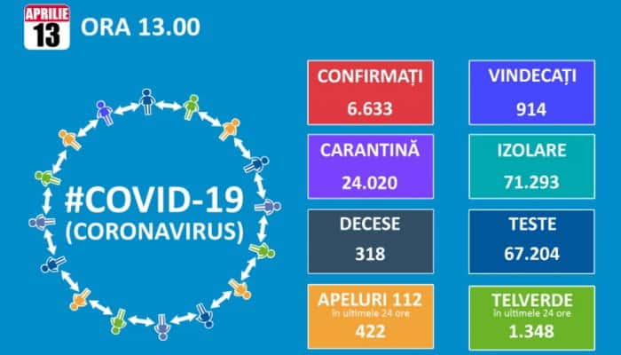 CORONAVIRUS | Peste 300 de cazuri confirmate în ultimele 24 de ore. Bilanţul a ajuns la 6.633 de îmbolnăviri şi 318 decese