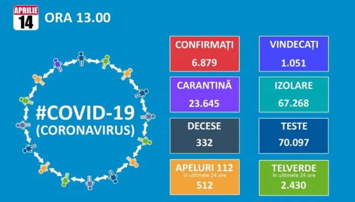 CORONAVIRUS | 332 de decese şi 6.879 de îmbolnăviri în România, confirmate până marţi