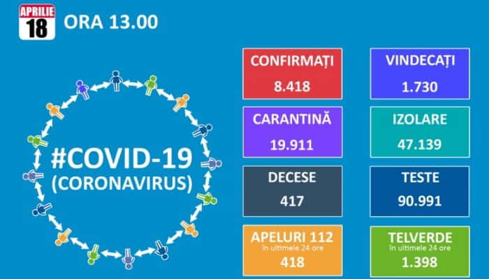 CORONAVIRUS | Peste 8.400 de îmbolnăviri confirmate în România. 417 oameni au murit, 1.730 s-au vindecat