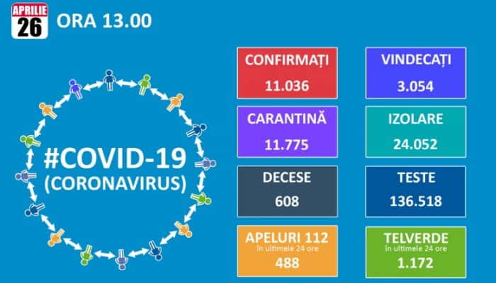 BILANŢ CORONAVIRUS: România a trecut de 11.000 de îmbolnăviri. Alţi 1.500 de români au fost infectaţi în străinătate