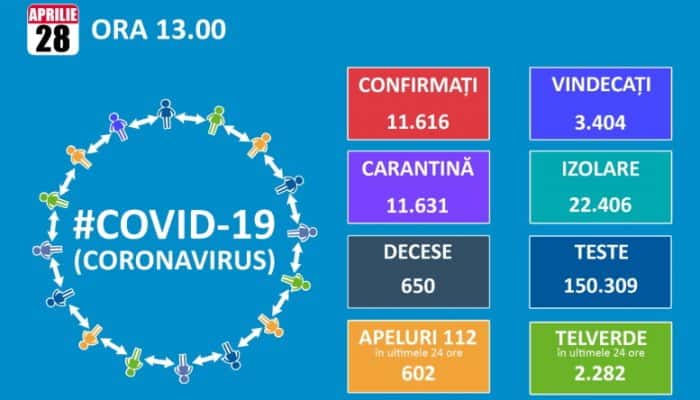 BILANŢ CORONAVIRUS: 11.616 îmbolnăviri în România, 650 de decese şi 3.404 vindecări