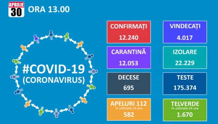 BILANŢ CORONAVIRUS: România a trecut de12.000 de îmbolnăviri cu COVID-19. 695 de români au murit în ţară, iar 88 în străinătate