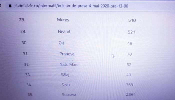 CIFRE OFICIALE: 70 de cazuri de COVID-19 în Prahova, la o zi după ce fuseseră raportate 73