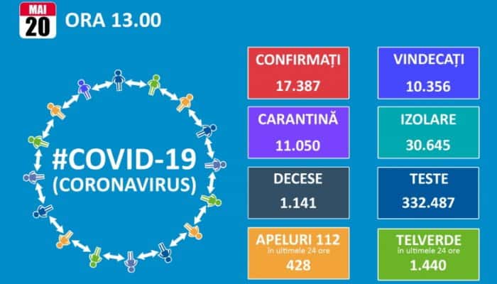 CORONAVIRUS | 196 de infectări şi 190 de vindecări raportate în ultmele 24 de ore. România a ajuns la 1.141 de decese, din aproape 17.400 de îmbolnăviri