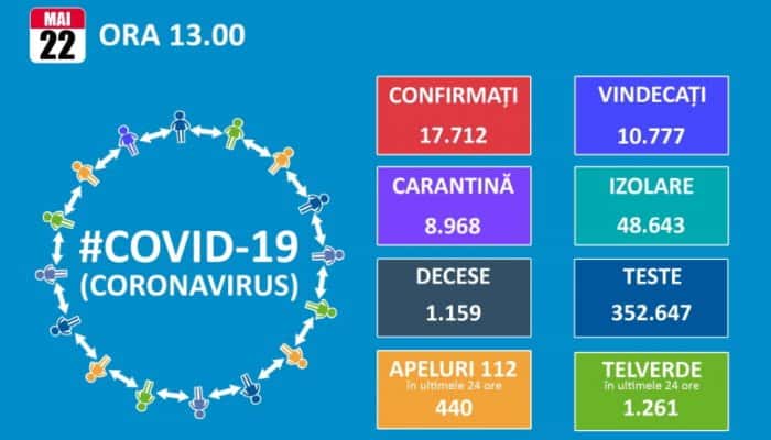 CORONAVIRUS | 196 de vindecări şi 127 de îmbolnăviri raportate în ultimele 24 de ore. 200 de români sunt internaţi la terapie intensivă