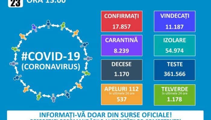 CORONAVIRUS | 17.857 de cazuri confirmate până acum în România, 145 în ultimele 24 de ore. Peste 400 de pacienți externați vineri. Situația îmbolnăvirilor pe județe