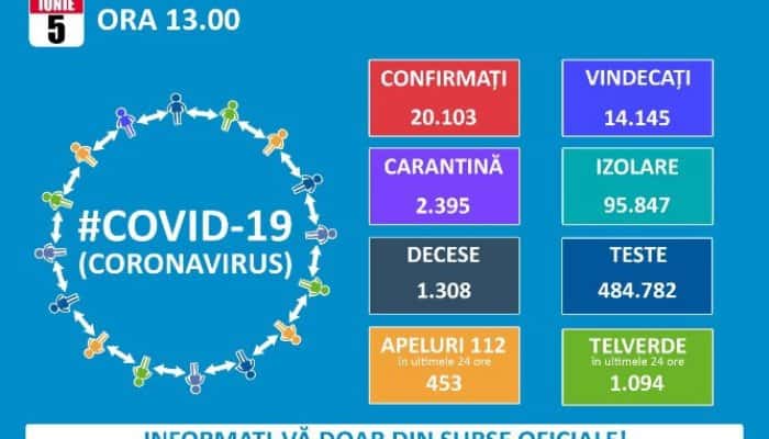 CORONAVIRUS | Aproape 200 de noi cazuri confirmate și în ultimele 24 de ore. Peste 20.000 de pacienți testați pozitiv, în România, de la începutul pandemiei