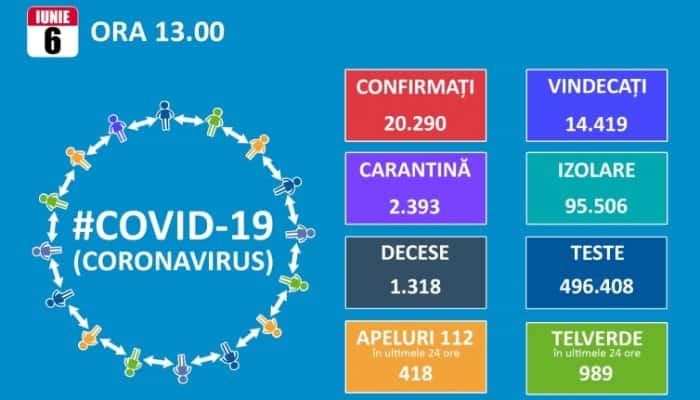 CORONAVIRUS | În ultimele 24 de ore au fost confirmate 187 de infectări şi 274 de vindecări noi