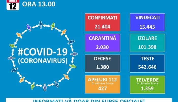 CORONAVIRUS | Peste 200 de noi îmbolnăviri și încă 11 decese la pacienți infectați, în ultimele 24 de ore. 100.000 de români trebuie să stea în izolare