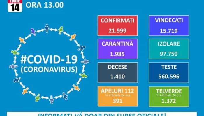 CORONAVIRUS | Bilanț alarmant: 320 de noi îmbolnăviri și 16 decese în rândul pacienților infectați, în numai 24 de ore