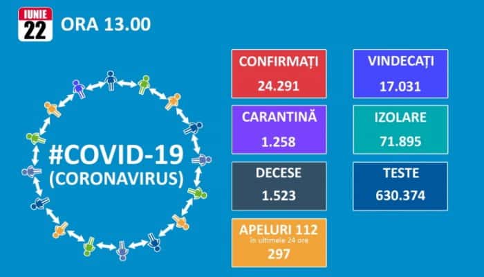 CORONAVIRUS | 246 de infectări noi, 11 decese şi 120 de externări raportate în ultimele 24 de ore în ţară