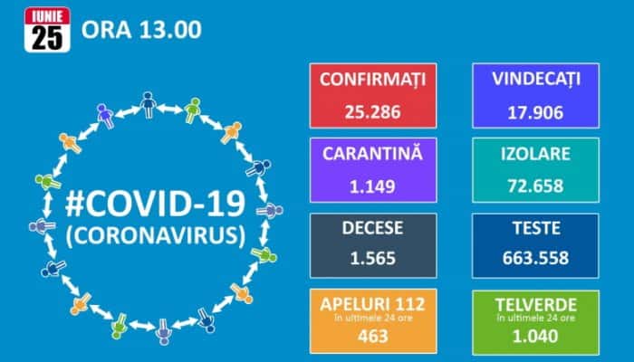 CORONAVIRUS | 460 de infectări raportate în ultimele 24 de ore în România, record pentru ultimele două luni