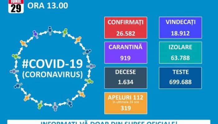 CORONAVIRUS | 269 de îmbolnăviri, la mai puțin de 5.000 de teste. În ultimele 24 de ore au fost înregistrate și 22 de noi decese