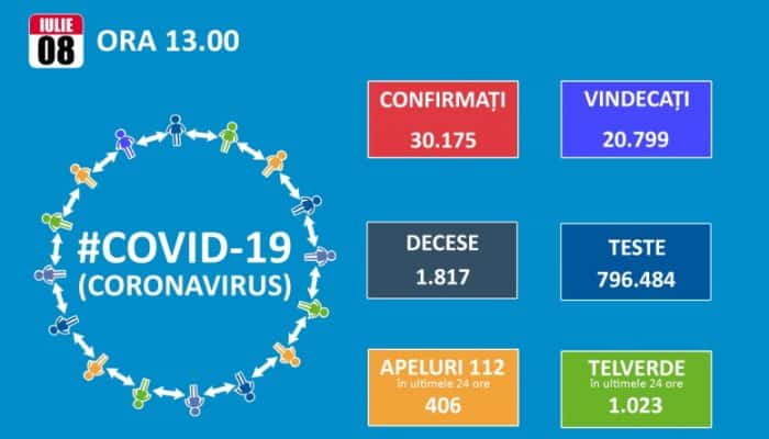 CORONAVIRUS | Record de infectări în România! Au fost 555 de cazuri noi confirmate în ultimele 24 de ore