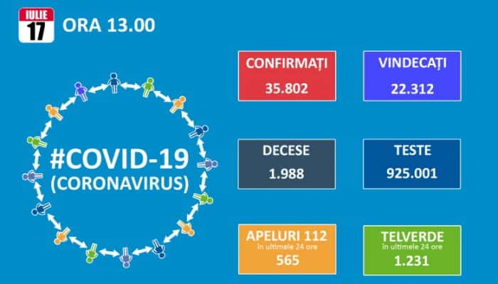 CORONAVIRUS | Un nou record! 799 de infectări cu COVID-19 au fost confirmate în ultimele 24 de ore