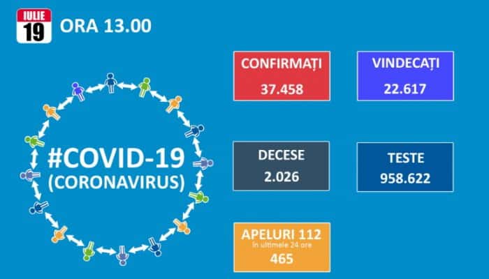 CORONAVIRUS | 767 de cazuri noi şi 17 decese raportate în ultimele 24 de ore în România