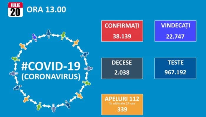 CORONAVIRUS | 681 de infectări confirmate în România în ultimele 24 de ore, după 8.570 de teste