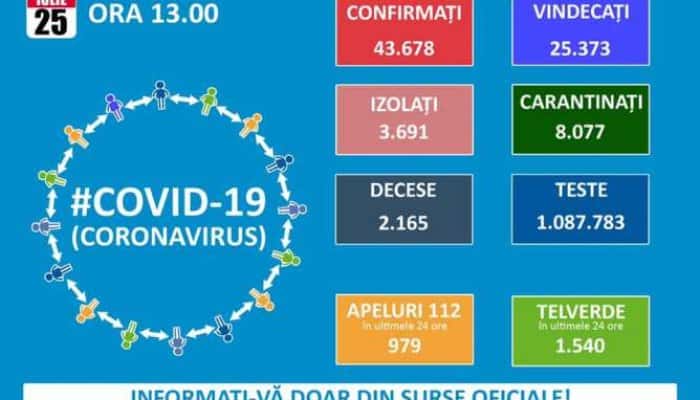 CORONAVIRUS | Ziua și recordul: 1.284 de cazuri nou confirmate și 502 pacienți retestați cu rezultat pozitiv. Peste 9.000 de persoane s-au testat voluntar, în ultimele 24 de ore