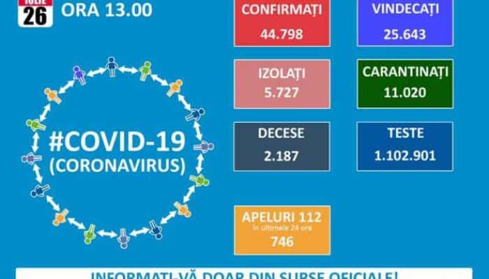 CORONAVIRUS | Peste 1.100 de cazuri confirmate, de la ultima raportare, la numai 15.000 de teste efectuate