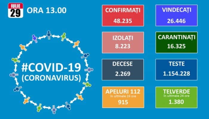 CORONAVIRUS | 1.182 de infectări şi 30 de decese raportate în ultimele 24 de ore în ţară