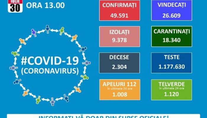 CORONAVIRUS | Un nou record la nivel național. În ultimele 24 de ore au fost raportate 1.356 de cazuri și 35 de decese. Peste 400 de pacienți sunt internați la Terapie Intensivă