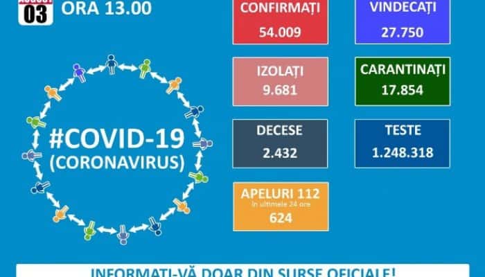 CORONAVIRUS | Peste 10% din testele prelucrate în ultimele 24 de ore au fost pozitive. România a trecut de 54.000 de cazuri confirmate