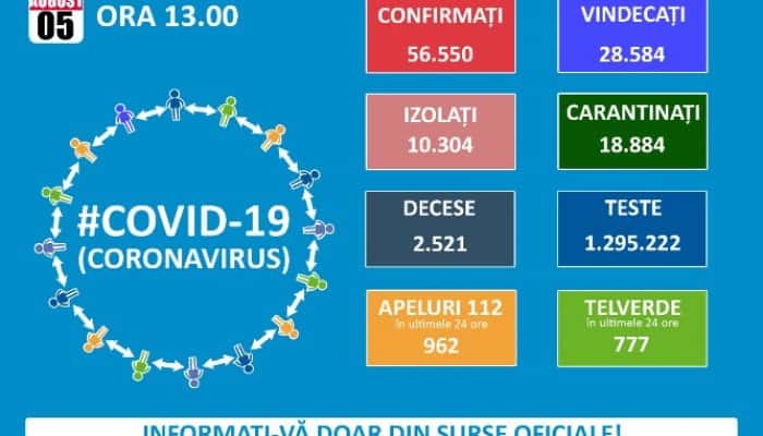 CORONAVIRUS | Peste 2.000 de români testați pozitiv în ultimele 24 de ore și încă 41 de decese raportate de autorități