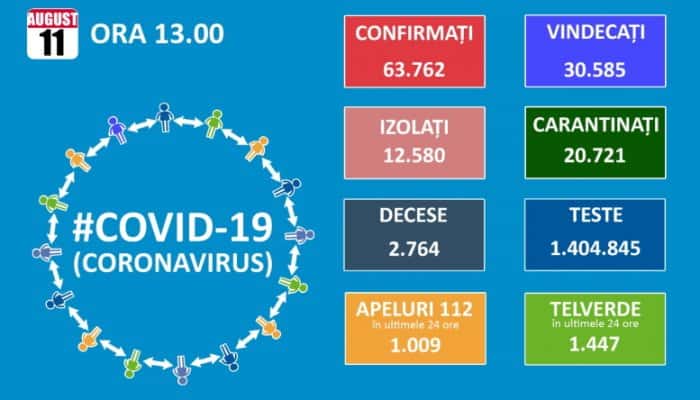 CORONAVIRUS | 1.215 infectări şi 35 de decese în ultimele 24 de ore. 485 de pacienţi sunt la terapie intensivă