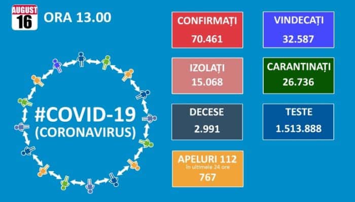 CORONAVIRUS | 1.087 de infectări noi şi 37 de decese, confirmate în ultimele 24 de ore în ţară