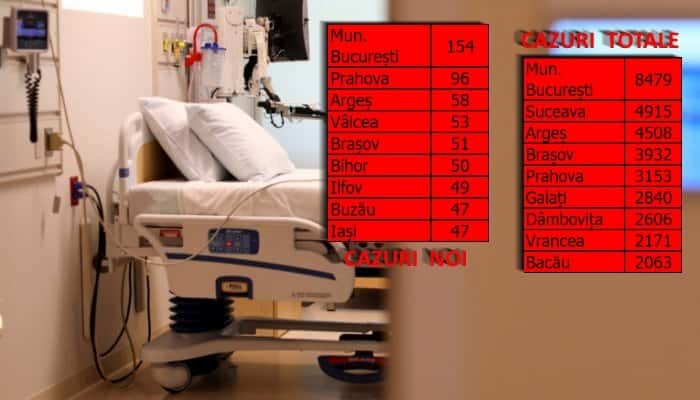 #coronavirus | Prahova e şi de data asta locul 2 pe ţară la infectări. 3 decese şi 96 de cazuri au fost raportate acum