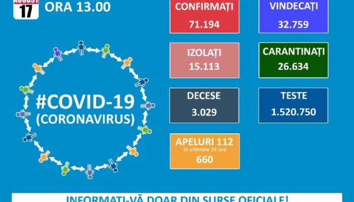 CORONAVIRUS | 733 de cazuri noi și 38 de decese, inclusiv la pacienți fără comorbidități, raportate în ultimele 24 de ore