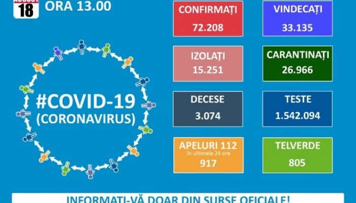 CORONAVIRUS | În jur de 1.000 de cazuri noi, peste 700 de pacienți retestați pozitiv, dar și 45 de noi decese asociate Covid, în ultimele 24 de ore