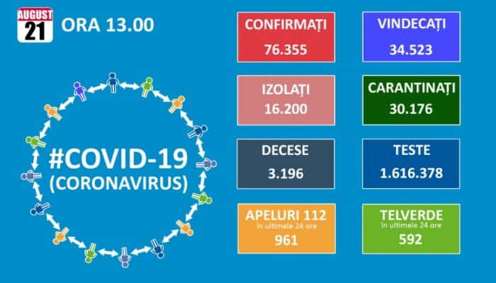 CORONAVIRUS | 42 de decese şi 1.392 de infectări raportate în ultimele 24 de ore, după mai bine de 25.000 de teste