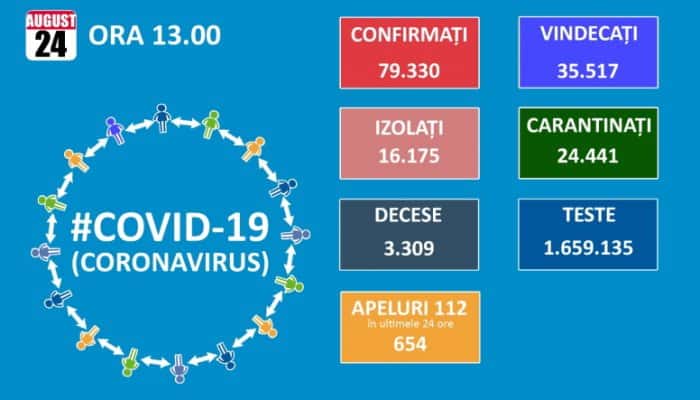 CORONAVIRUS | 37 de decese şi 825 de infectări  raportate în ultimele 24 de ore, după un număr foarte mic de teste