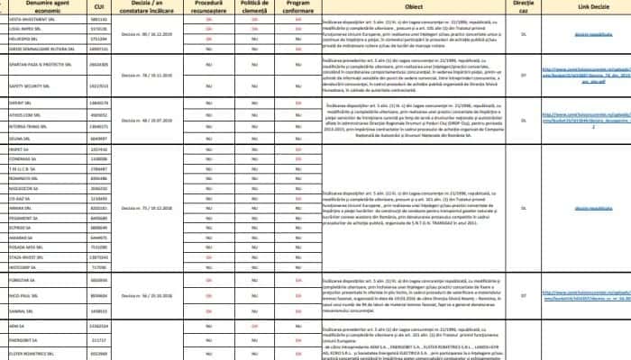 Lista neagră a operatorilor economici care au fost implicați în investigații privind trucarea de licitații, publicată de Consiliul Concurenței