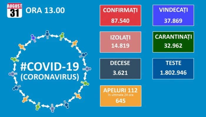 CORONAVIRUS | 43 de decese raportate în ultimele 24 de ore şi 755 de infectări, după mai puţin de 7.000 de teste