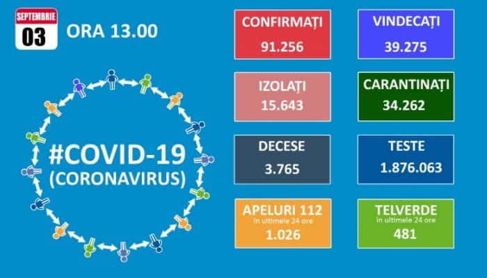 CORONAVIRUS | România a depăşit pragul de 90.000 de cazuri, după 1.365 de infectări raportate în ultimele 24 de ore