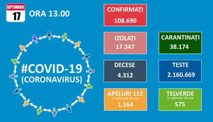 CORONAVIRUS | 27 de decese şi 1.679 de infectări raportate în ultimele 24 de ore