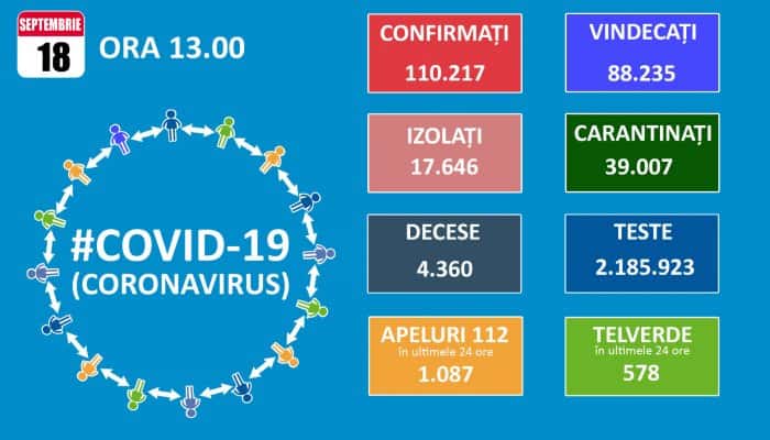 CORONAVIRUS ROMÂNIA | 48 de decese și 1.527 de cazuri noi de persoane infectate cu noul coronavirus