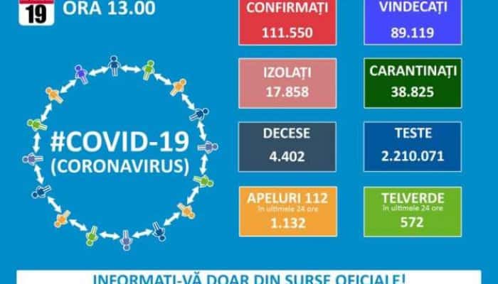 CORONAVIRUS | Numărul cazurilor confirmate în 24 de ore a scăzut la 1.333. Peste 200 de pacienți infectați, depistați numai în Capitală