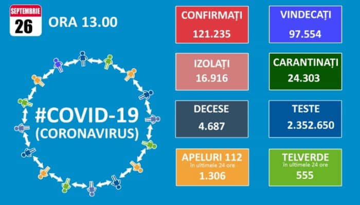 CORONAVIRUS | 54 de decese şi 1.552 de infectări raportate în ultimele 24 de ore