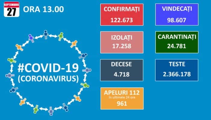 CORONAVIRUS | 1.438 de infectări şi 31 de decese raportate şi un nou record de pacienţi internaţi la ATI