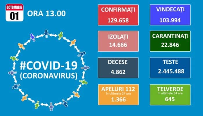 CORONAVIRUS | Încă o zi cu peste 2.000 de infectări raportate în România