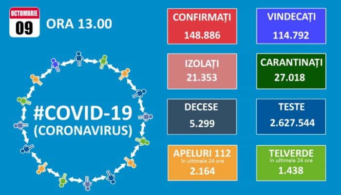 CORONAVIRUS | România a atins un nou record negativ, după 3186 de infectări şi 52 de decese raportate