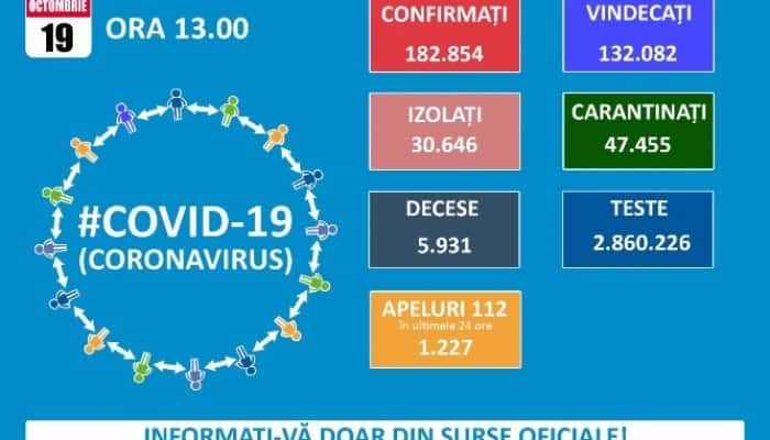 CORONAVIRUS | Aproape 2.500 de persoane confirmate cu Covid, după numai 8.000 de teste. Cei mai mulți pacienți testați pozitiv, în București, Brașov, Prahova și Iași