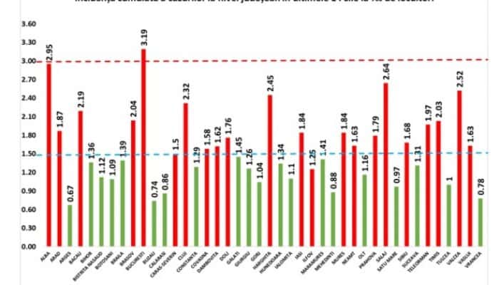 CORONAVIRUS | Rata infectărilor continuă să crească, în ciuda numărului mic de teste efectuate în weekend