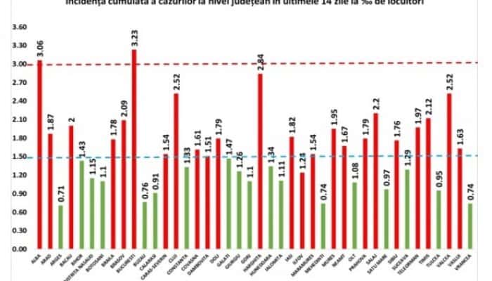 CORONAVIRUS | Primul județ care depășește 3 cazuri active la 1.000 de locuitori. În Capitală, rata îmbolnăvirilor continuă să crească