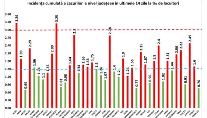 CORONAVIRUS | Incidența cazurilor în fiecare județ în parte, la 21 octombrie. Alba a depășit Capitala