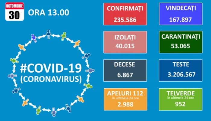 CORONAVIRUS | Nou record de infectări şi de pacienţi la terapie intensivă. În ultimele 24 de ore au fost 103 decese şi 6546 de cazuri noi